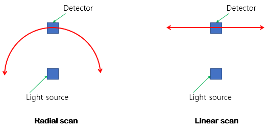 Beam scan method